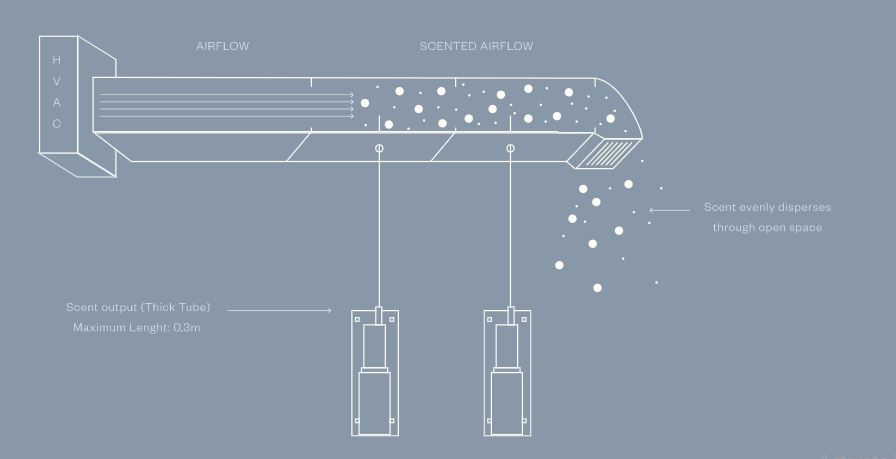 Diagram showing Zent scent delivery through an HVAC duct